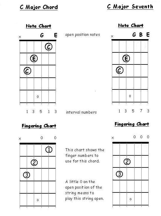 cmaj guitar chord