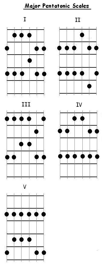 Guitar Pentatonic Scale Patterns