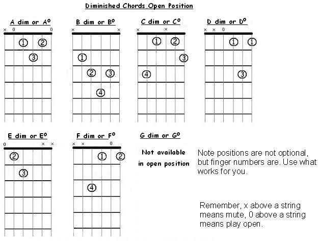 Triad Chord Construction for Guitar Part 3 - Augmented & Diminished ...