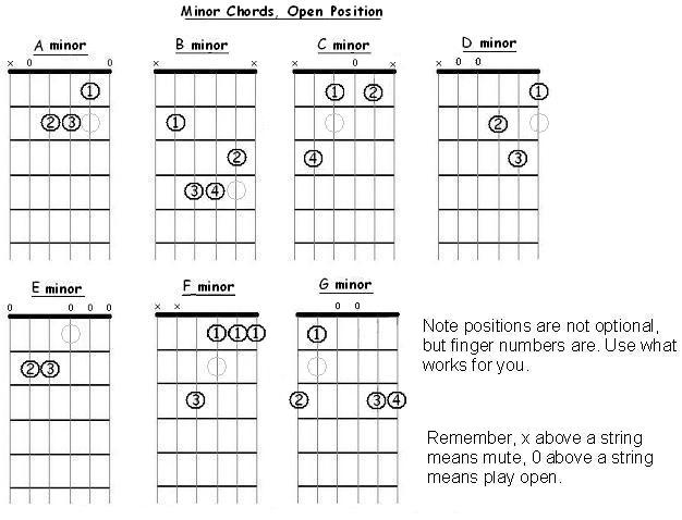 Guitar Triad Chart