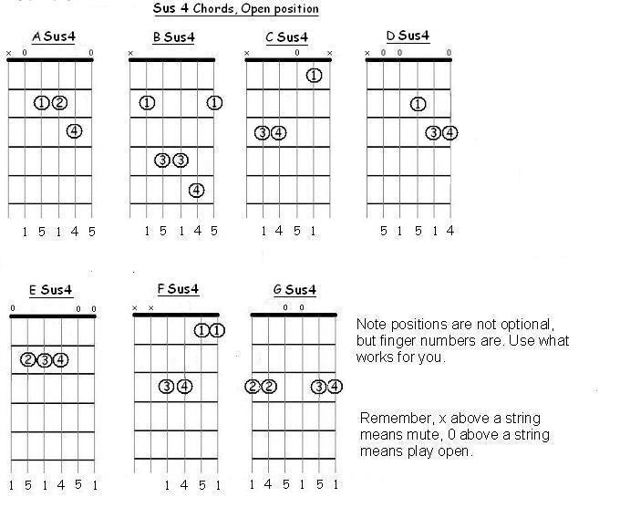 Suspended Fourth Chords (sus4 chords) for Guitar - FreeGuitarCourse.com